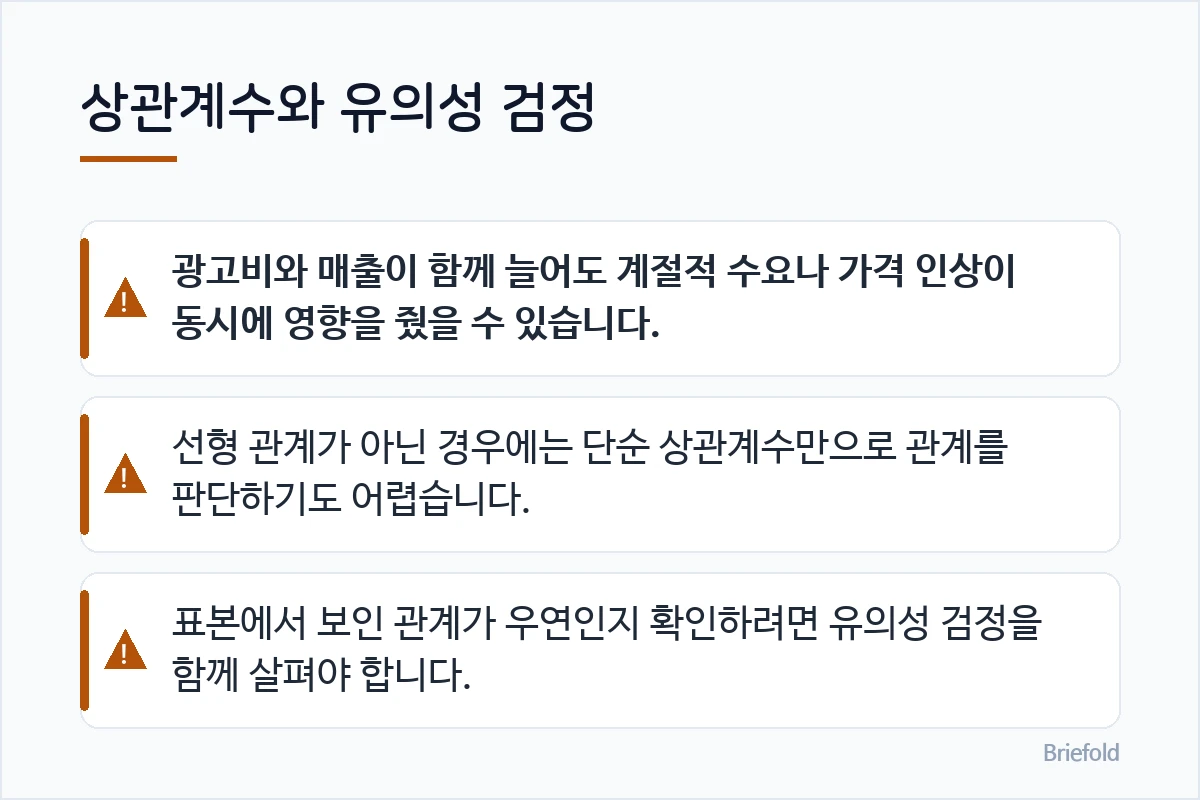 상관계수와 유의성 검정: 광고비와 매출이 함께 늘어도 계절적 수요나 가격 인상이 동시에 영향을 줬을 수 있습니다., 선형 관계가 아닌 경우에는 단순 상관계수만으로 관계를 판단하기도 어렵습니다., 표본에서 보인 관계가 우연인지 확인하려면 유의성 검정을 함께 살펴야 합니다.