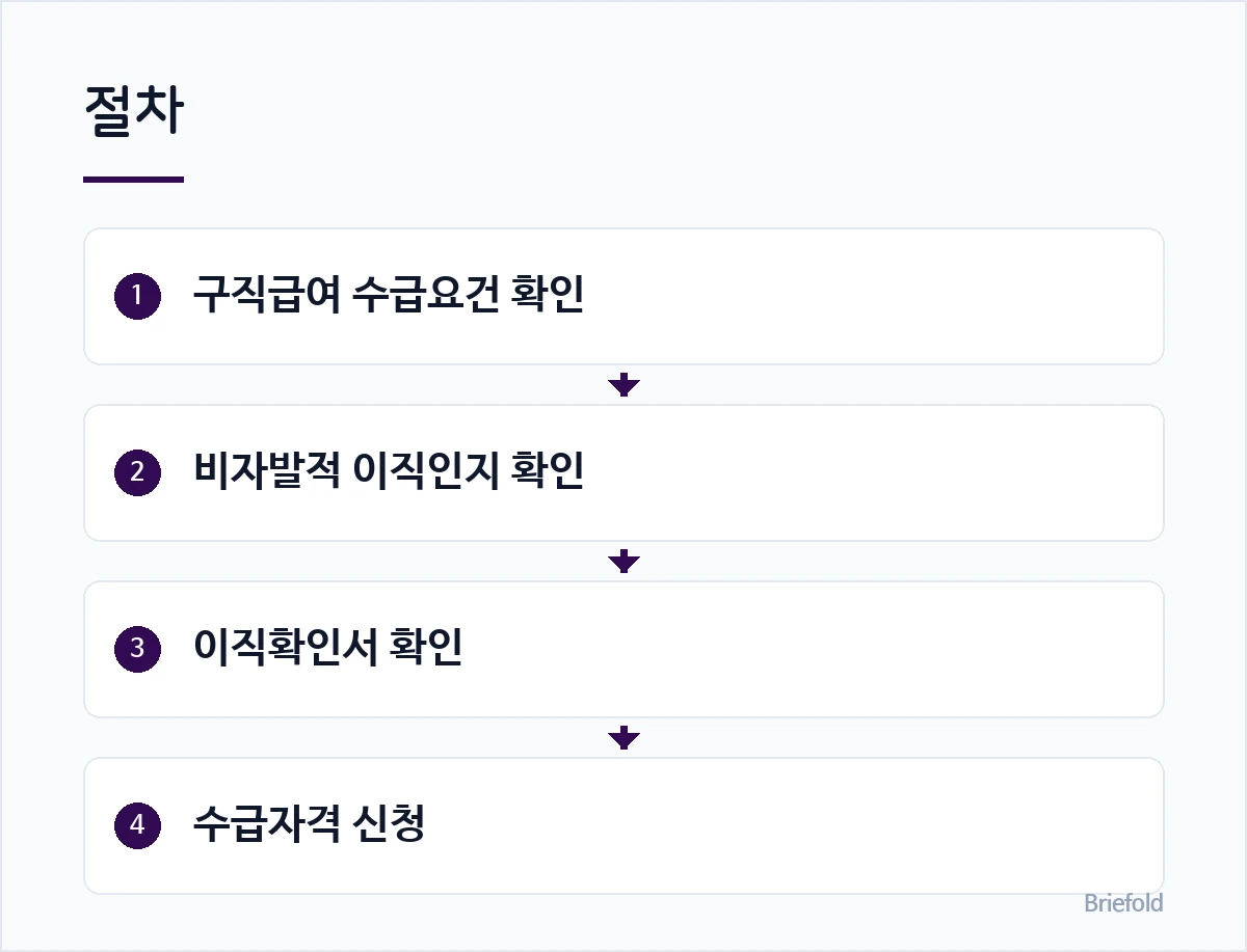 절차: 1. 구직급여 수급요건 확인 / 2. 비자발적 이직인지 확인 / 3. 이직확인서 확인 / 4. 수급자격 신청