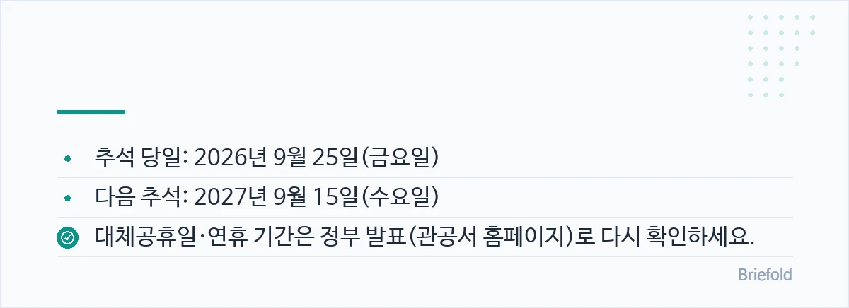 추석 당일: 2026년 9월 25일(금요일), 다음 추석: 2027년 9월 15일(수요일), 대체공휴일·연휴 기간은 정부 발표(관공서 홈페이지)로 다시 확인하세요.