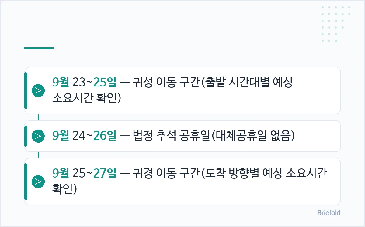 9월 23~25일 — 귀성 이동 구간(출발 시간대별 예상 소요시간 확인), 9월 24~26일 — 법정 추석 공휴일(대체공휴일 없음), 9월 25~27일 — 귀경 이동 구간(도착 방향별 예상 소요시간 확인)
