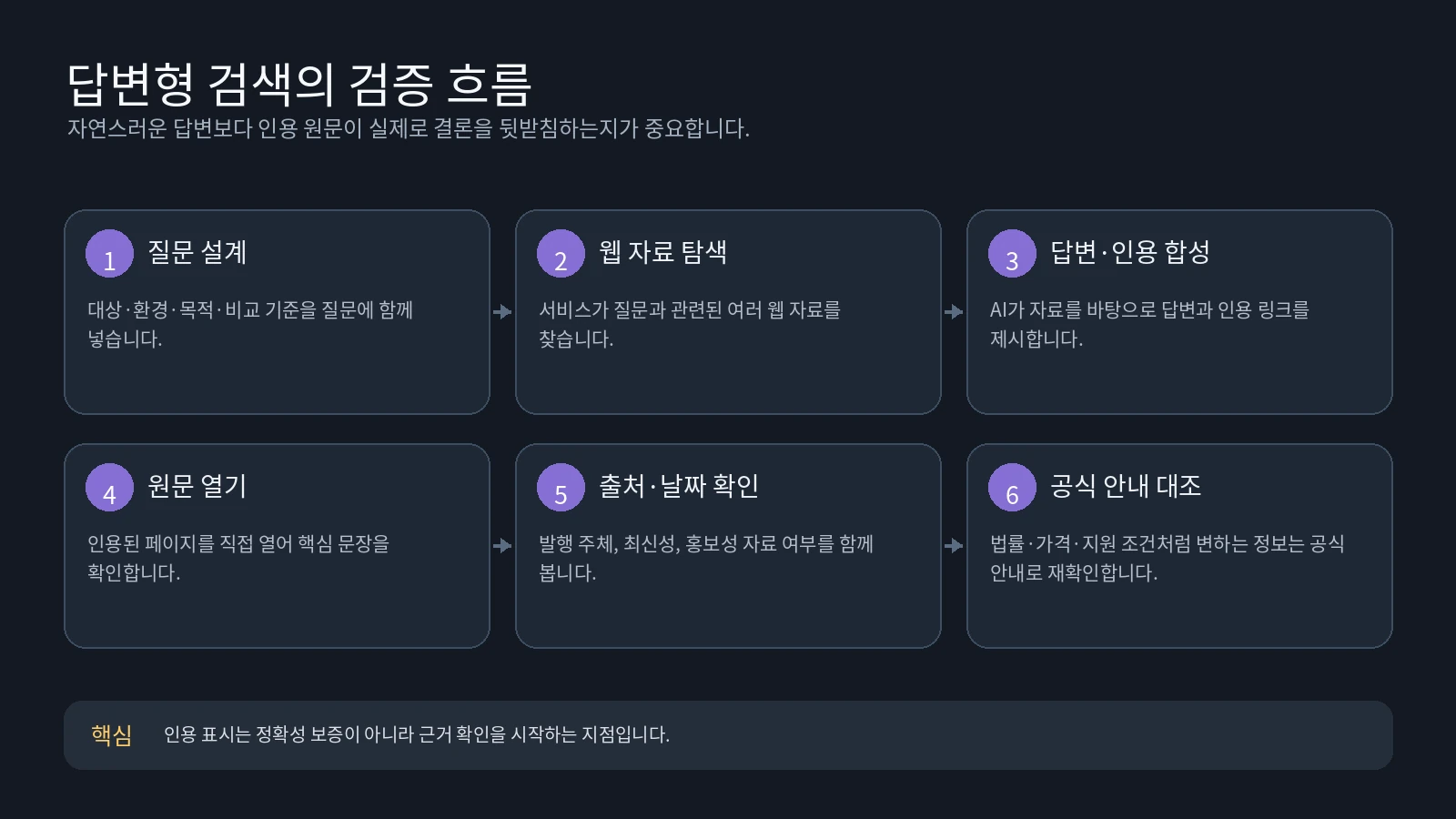 답변형 검색에서 인용 원문과 출처를 확인하는 검증 흐름