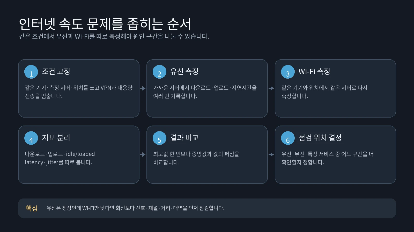 인터넷 속도 측정 결과로 유선·Wi-Fi·서비스 경로의 원인을 좁히는 순서