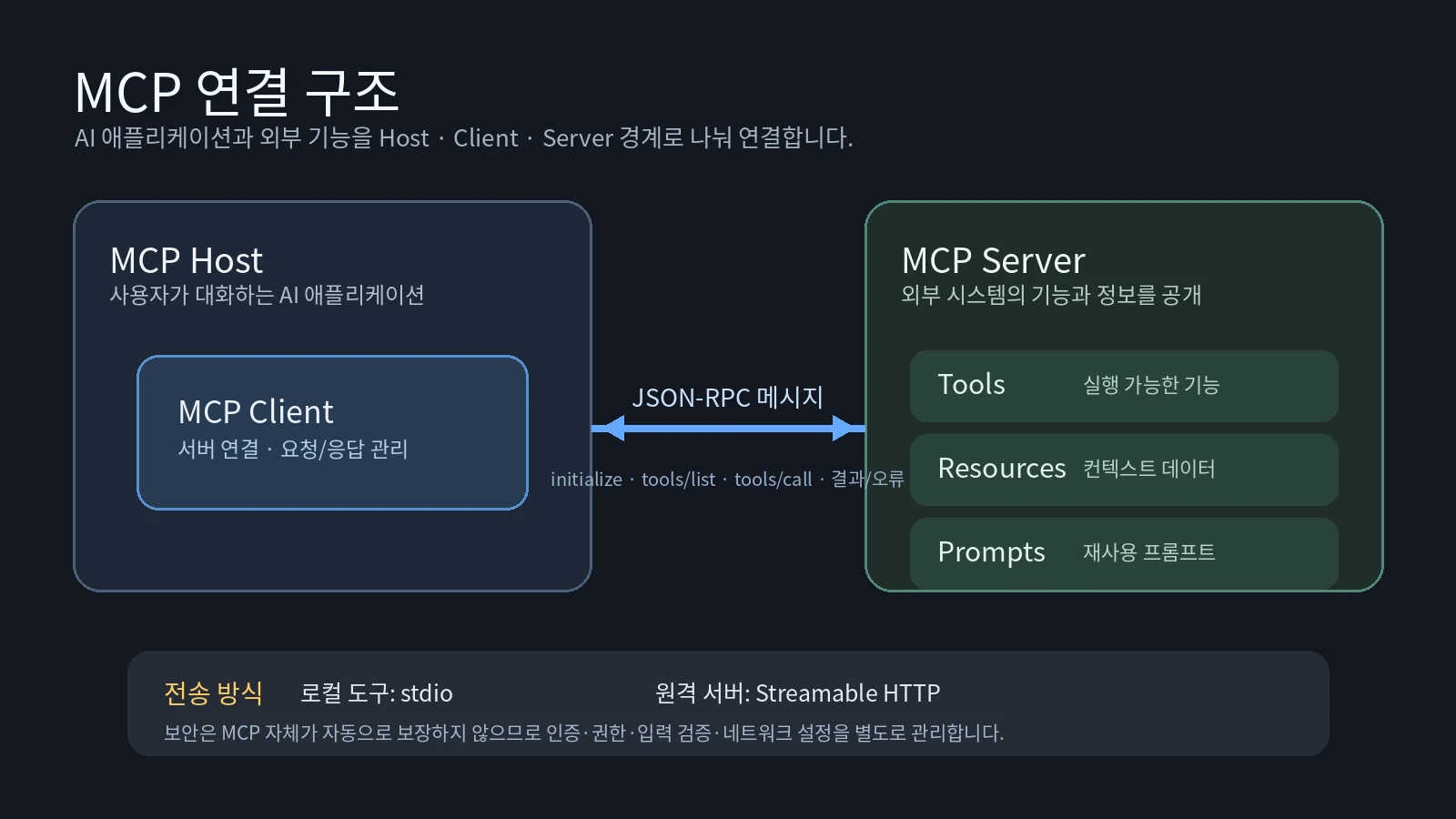 MCP Host와 Client, Server, Tools·Resources·Prompts의 연결 구조
