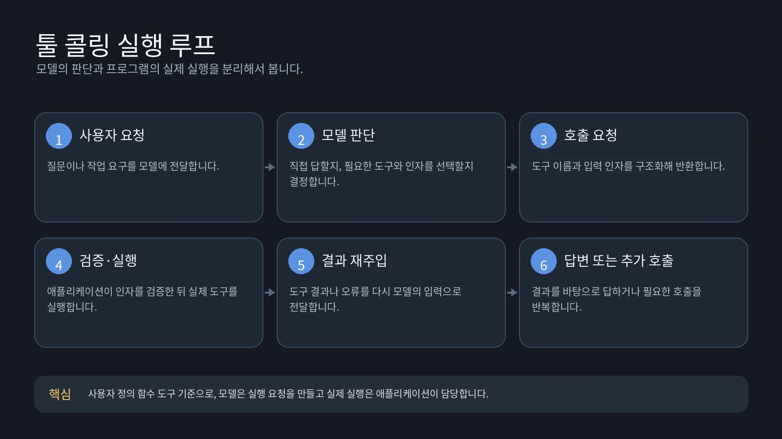 툴 콜링의 사용자 요청부터 도구 실행과 결과 재주입까지의 흐름