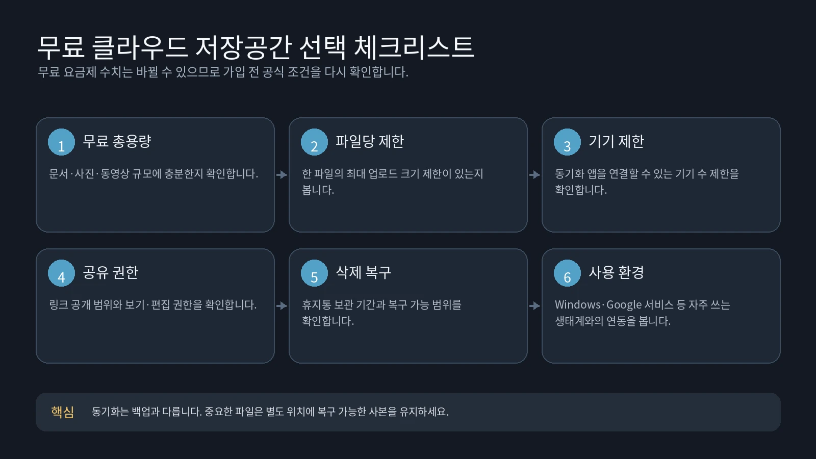 무료 클라우드 저장공간을 고를 때 확인할 용량·파일 제한·기기·공유·복구·사용 환경 체크리스트