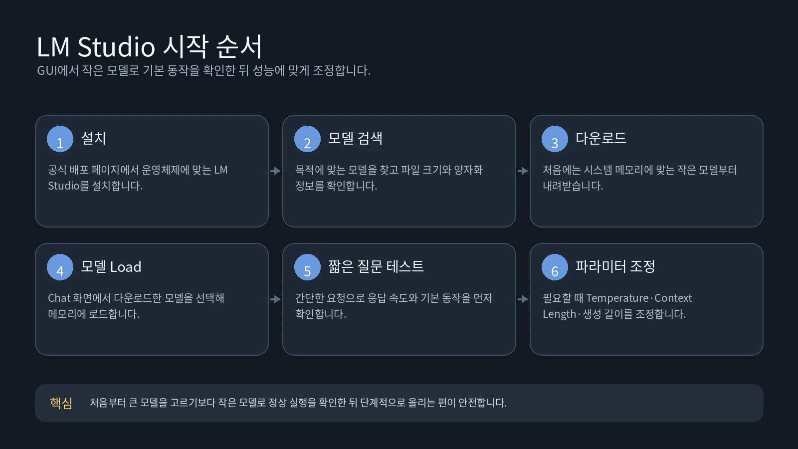 LM Studio 설치부터 모델 검색·다운로드·로드·채팅·파라미터 조정까지의 시작 순서