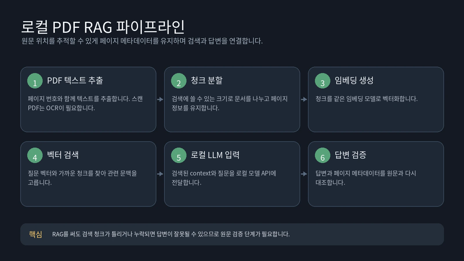 PDF 추출·청킹·임베딩·벡터 검색·로컬 LLM 답변으로 이어지는 RAG 구조