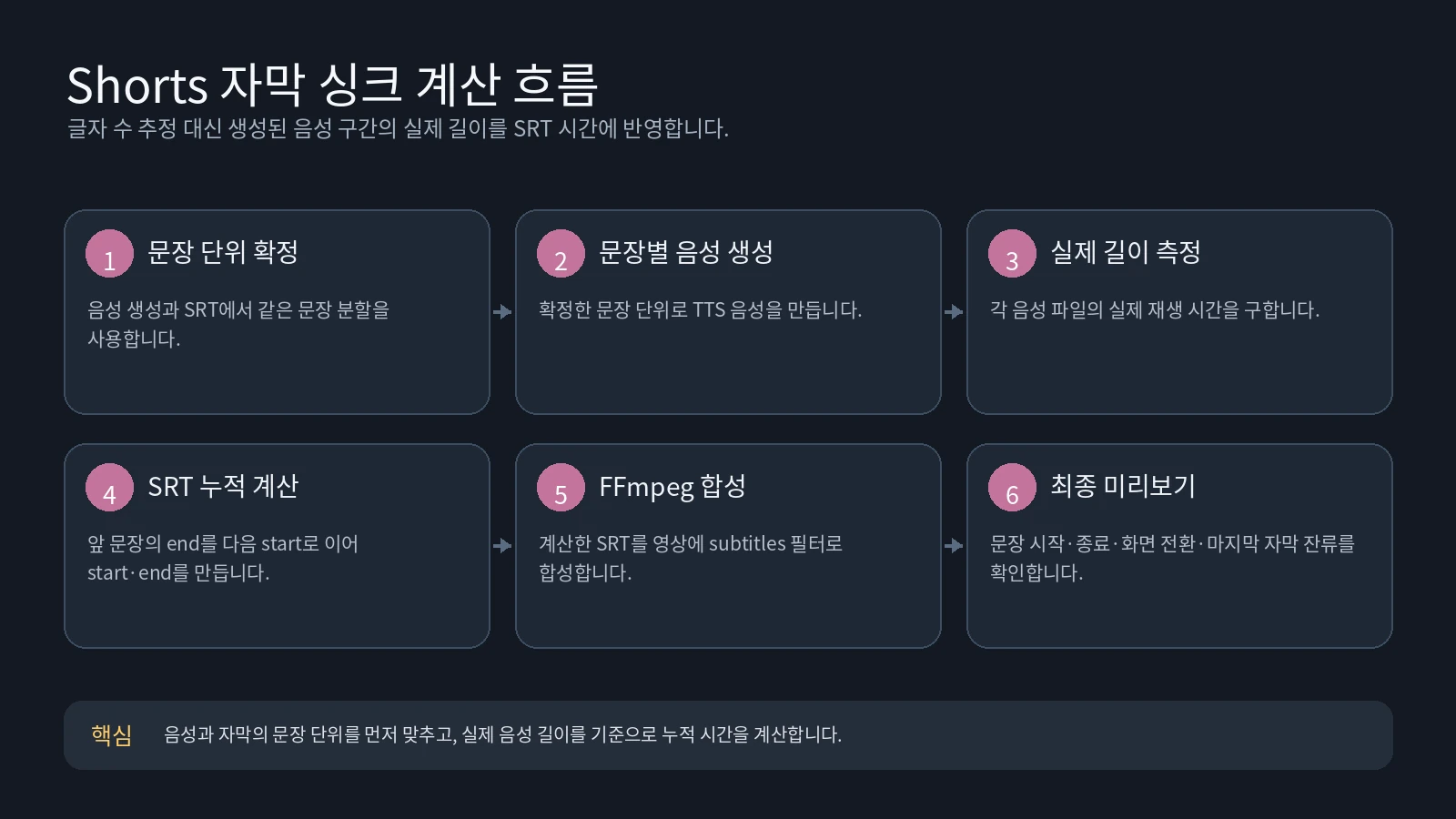 음성 길이를 기준으로 SRT 타임코드를 계산하고 FFmpeg로 합성하는 자막 싱크 흐름