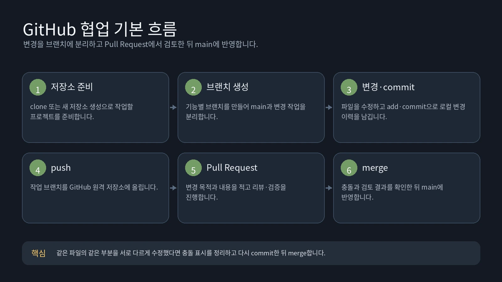 GitHub에서 브랜치 생성부터 commit·push·Pull Request·merge까지 이어지는 협업 흐름