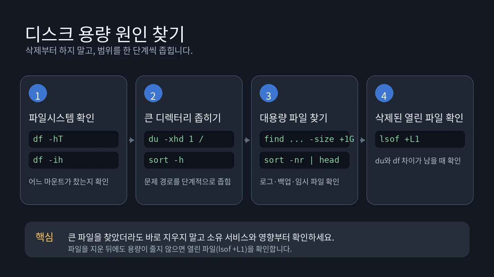디스크 용량 원인을 df, du, find, lsof 순서로 확인하는 흐름도