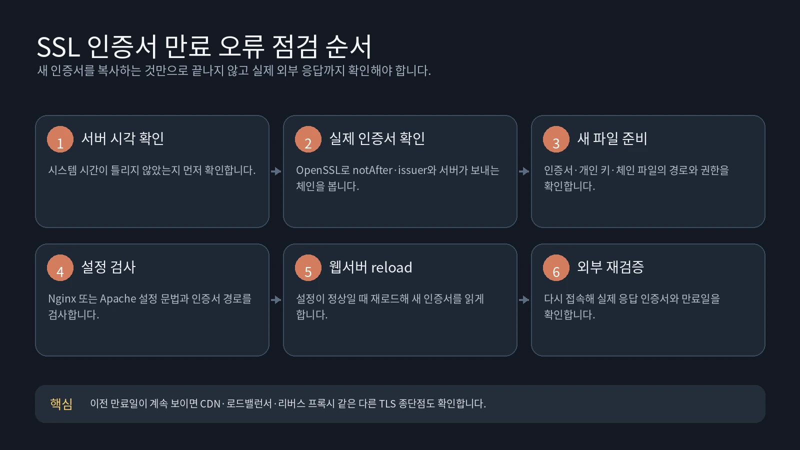 SSL 인증서 만료 오류를 확인하고 교체·재로드·재검증하는 순서