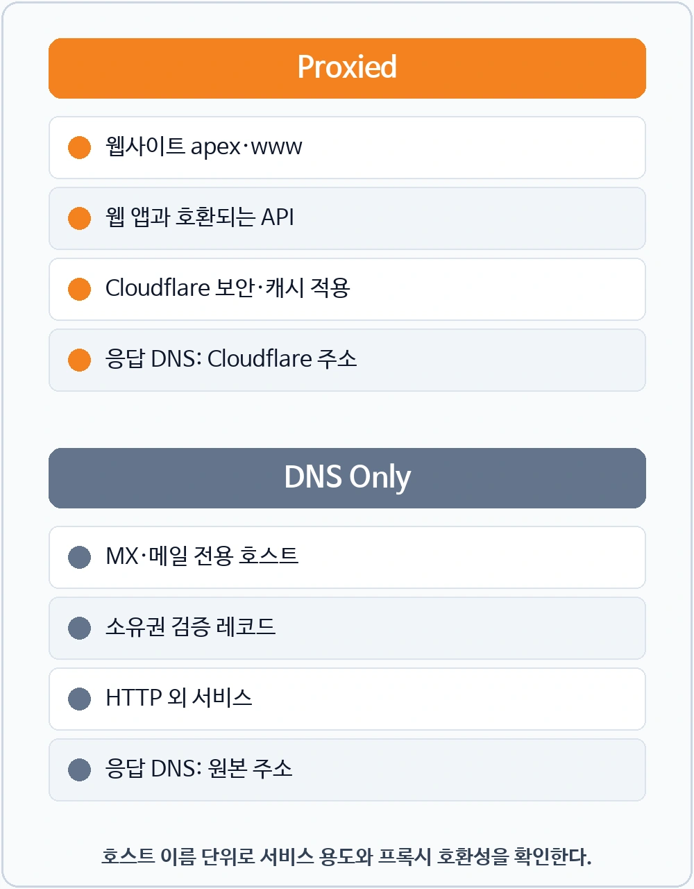 웹 트래픽용 Proxied와 메일·소유권 검증·HTTP 외 서비스용 DNS Only 적용 대상을 비교한 표