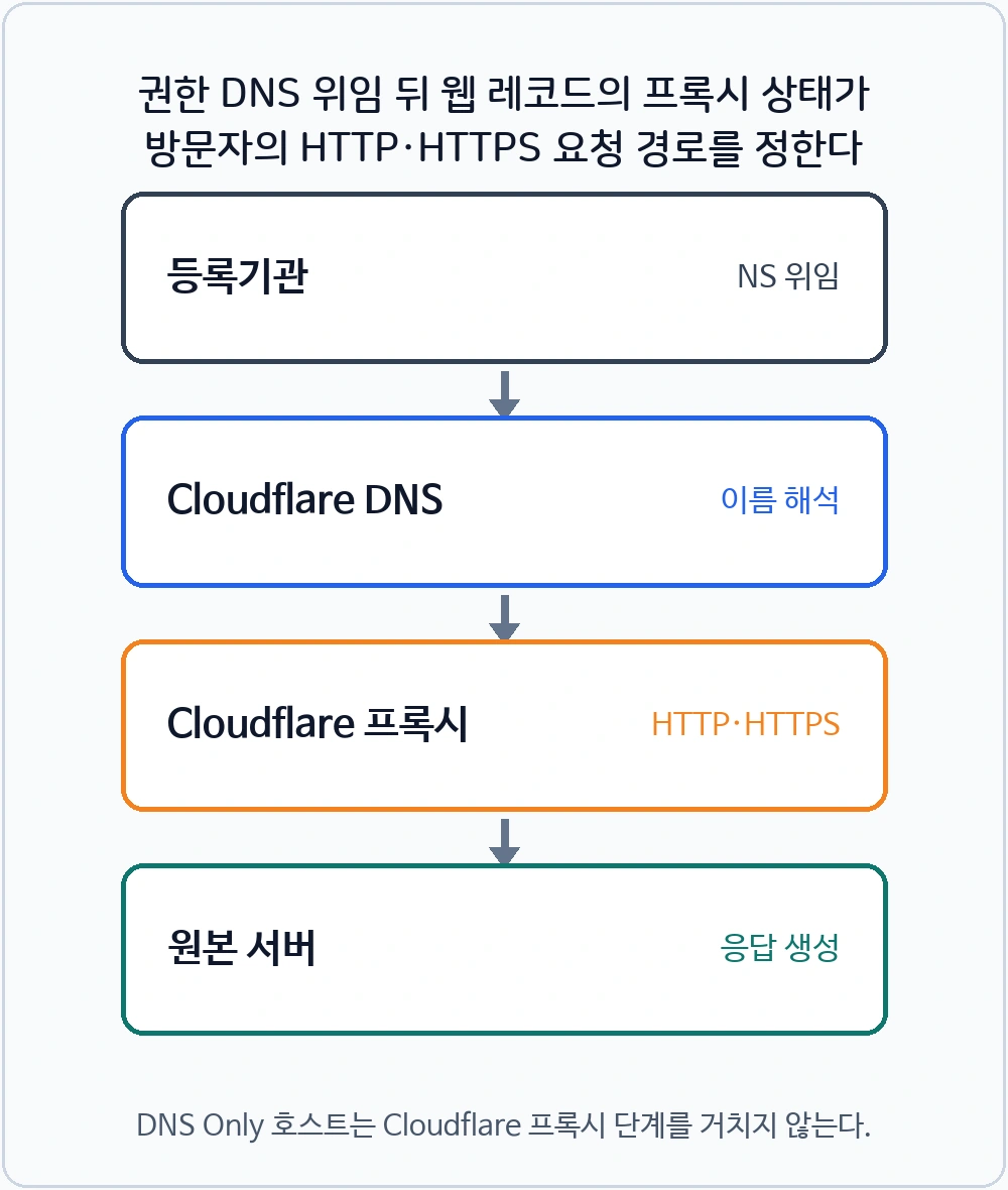 등록기관의 네임서버 위임 뒤 Cloudflare DNS와 프록시를 거쳐 원본 서버로 요청이 전달되는 흐름