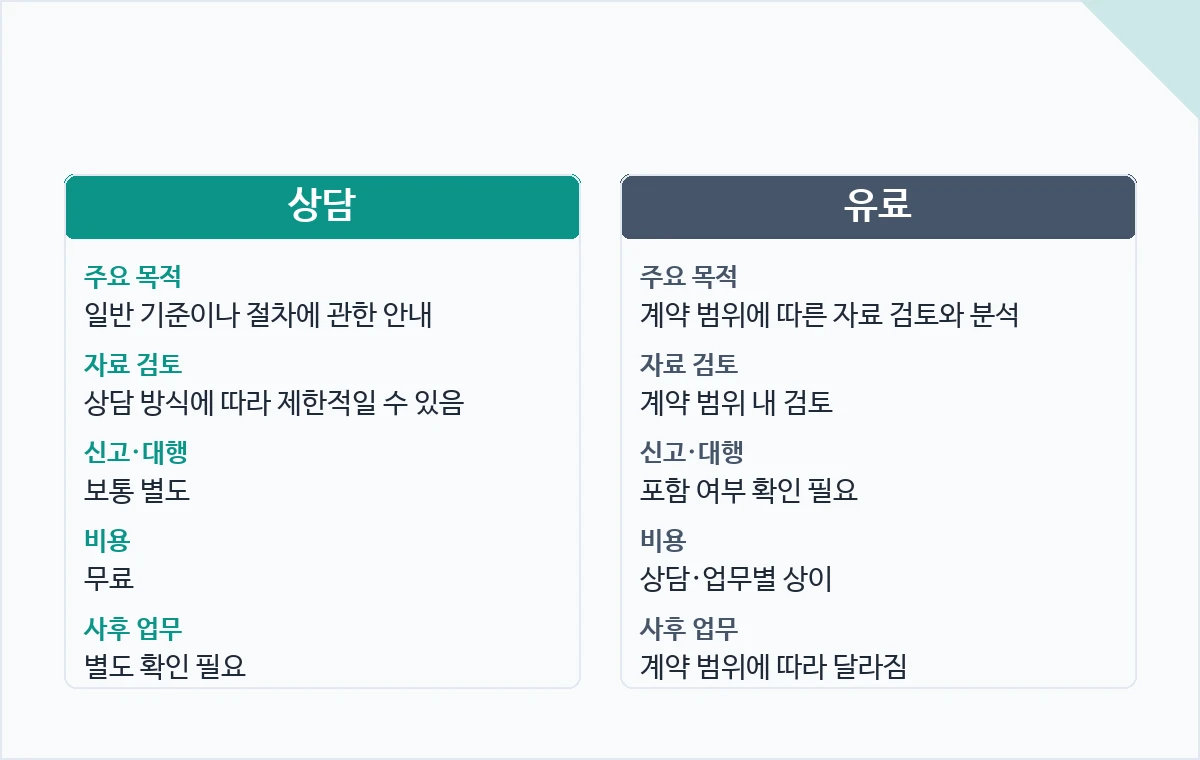 주요 목적 — 상담 일반 기준이나 절차에 관한 안내, 유료 계약 범위에 따른 자료 검토와 분석; 자료 검토 — 상담 상담 방식에 따라 제한적일 수 있음, 유료 계약 범위 내 검토; 신고·대행 — 상담 보통 별도, 유료 포함 여부 확인 필요; 비용 — 상담 무료, 유료 상담·업무별 상이; 사후 업무 — 상담 별도 확인 필요, 유료 계약 범위에 따라 달라짐