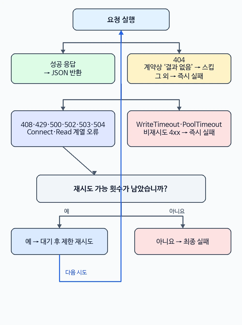 HTTPX 요청 결과에 따른 스킵, 제한 재시도, 즉시 실패 판단 분기