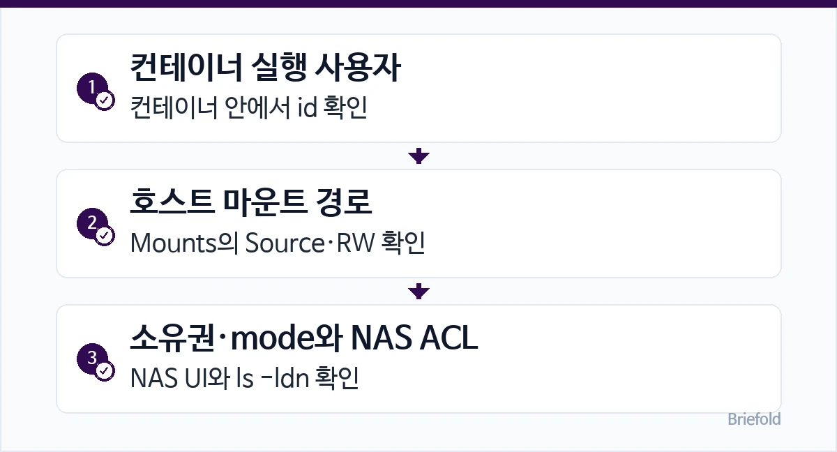 권한 오류를 좁히는 세 확인 지점: 1. 컨테이너 실행 사용자 — 컨테이너 안에서 id 확인 / 2. 호스트 마운트 경로 — Mounts의 Source·RW 확인 / 3. 소유권·mode와 NAS ACL — NAS UI와 ls -ldn 확인