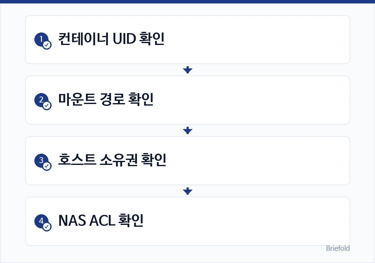 UID·GID와 마운트 상태 확인: 1. 컨테이너 UID 확인 / 2. 마운트 경로 확인 / 3. 호스트 소유권 확인 / 4. NAS ACL 확인