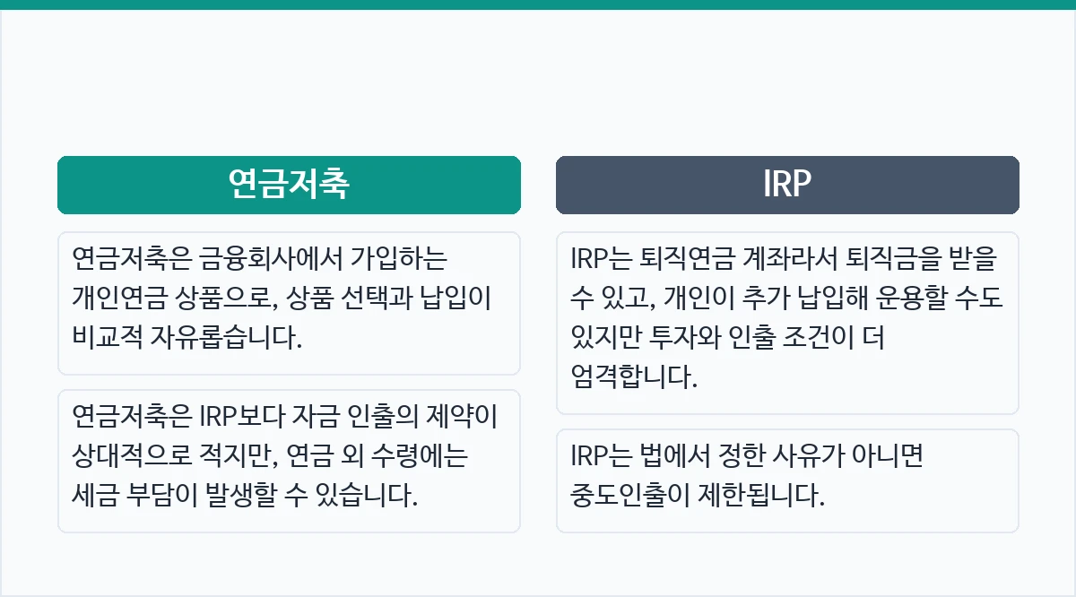 연금저축: 연금저축은 금융회사에서 가입하는 개인연금 상품으로, 상품 선택과 납입이 비교적 자유롭습니다. 연금저축은 IRP보다 자금 인출의 제약이 상대적으로 적지만, 연금 외 수령에는 세금 부담이 발생할 수 있습니다. IRP: IRP는 퇴직연금 계좌라서 퇴직금을 받을 수 있고, 개인이 추가 납입해 운용할 수도 있지만 투자와 인출 조건이 더 엄격합니다. IRP는 법에서 정한 사유가 아니면 중도인출이 제한됩니다.