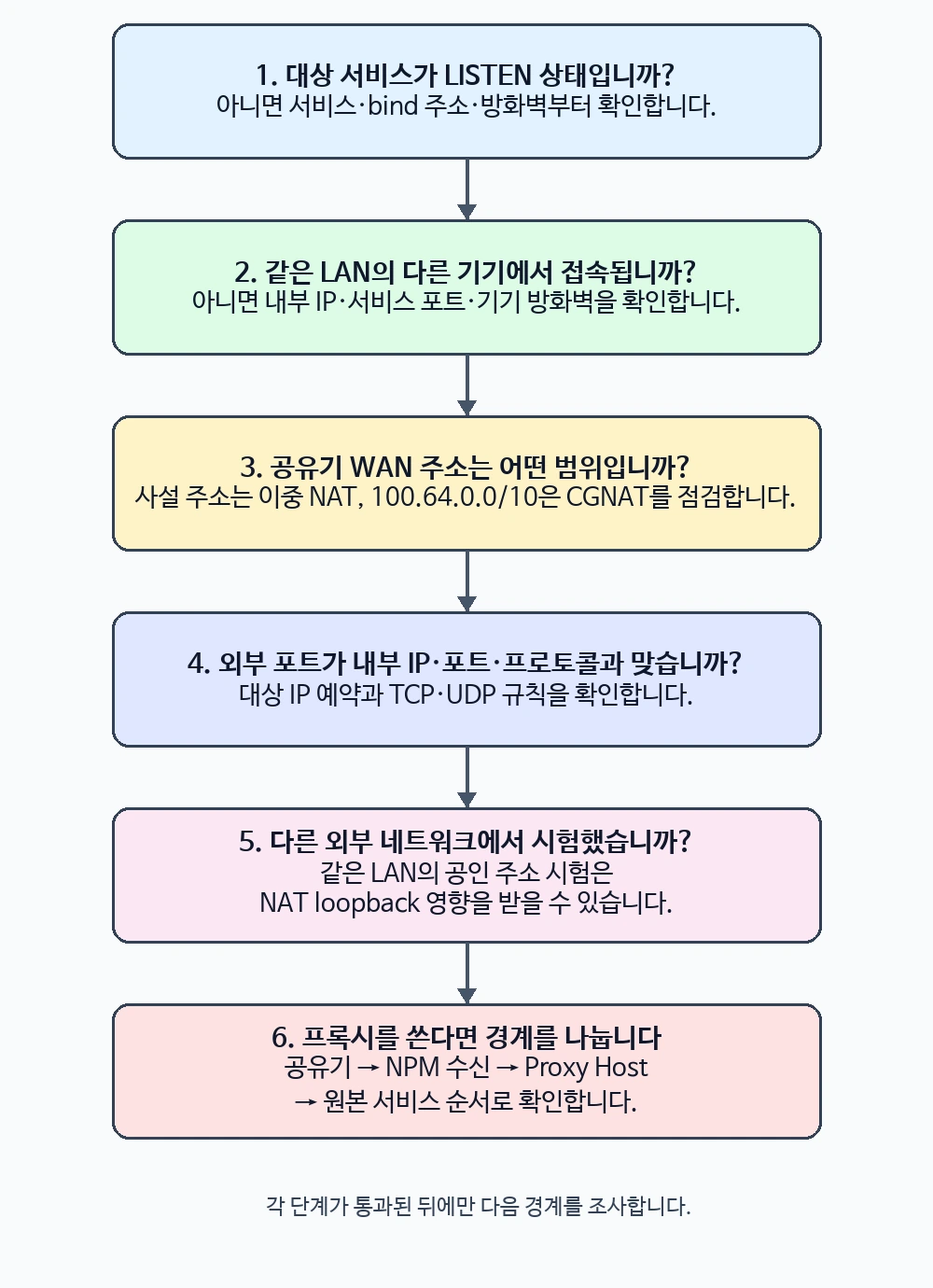 포트포워딩 실패 원인을 내부 리스닝부터 외부 시험까지 좁히는 순서