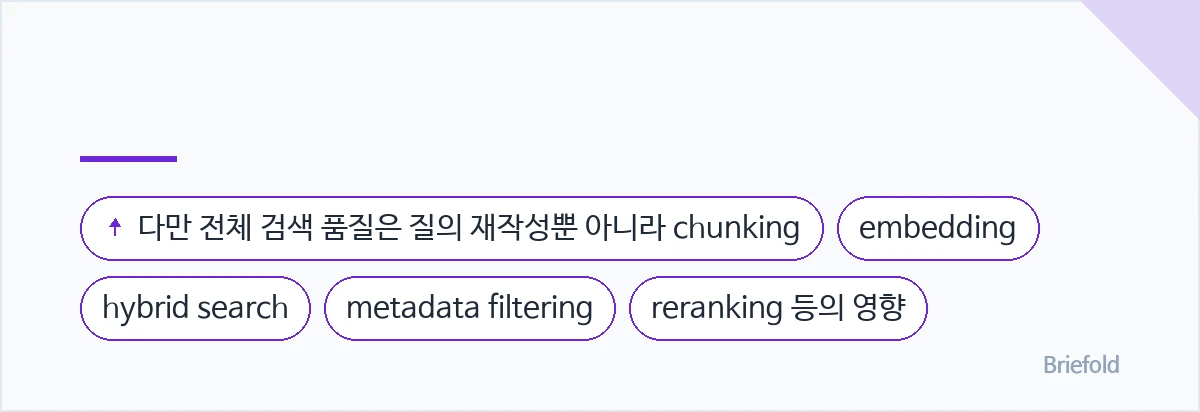 이 글은 문서가 임베딩되어 벡터 검색 또는 키워드 검색에 연결된 RAG 구조를 전제로 합니다. — 다만 전체 검색 품질은 질의 재작성뿐 아니라 chunking, embedding, hybrid search, metadata filtering, reranking 등의 영향