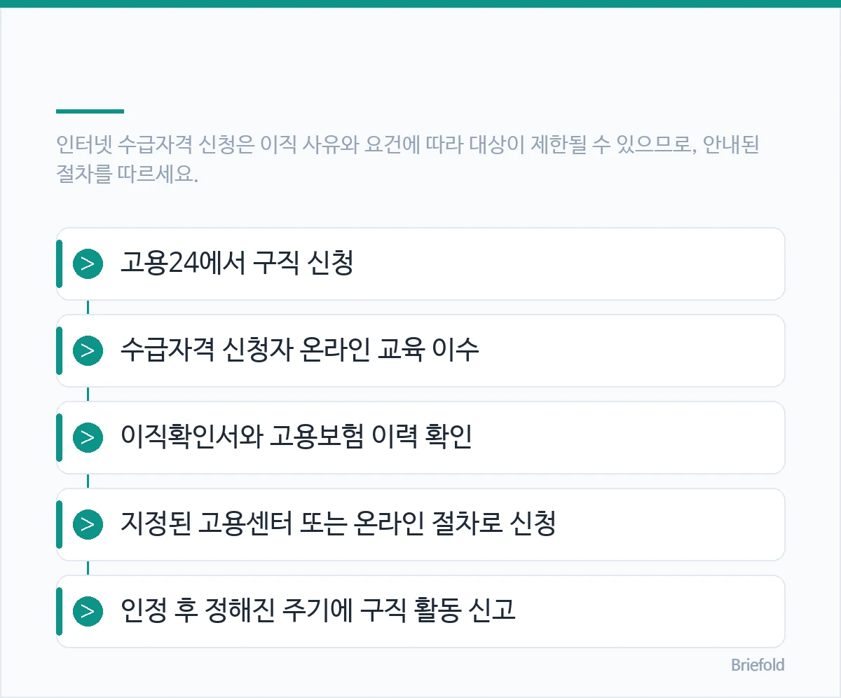 인터넷 수급자격 신청은 이직 사유와 요건에 따라 대상이 제한될 수 있으므로, 안내된 절차를 따르세요. — 고용24에서 구직 신청, 수급자격 신청자 온라인 교육 이수, 이직확인서와 고용보험 이력 확인, 지정된 고용센터 또는 온라인 절차로 신청, 인정 후 정해진 주기에 구직 활동 신고