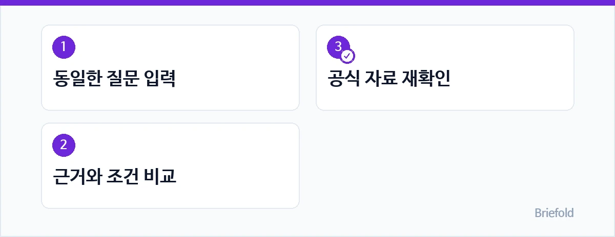 대응 방법: 1. 동일한 질문 입력 / 2. 근거와 조건 비교 / 3. 공식 자료 재확인