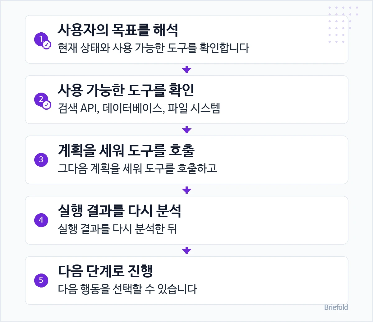 에이전트의 실행 루프 — 각 단계의 확인 지점과 역할