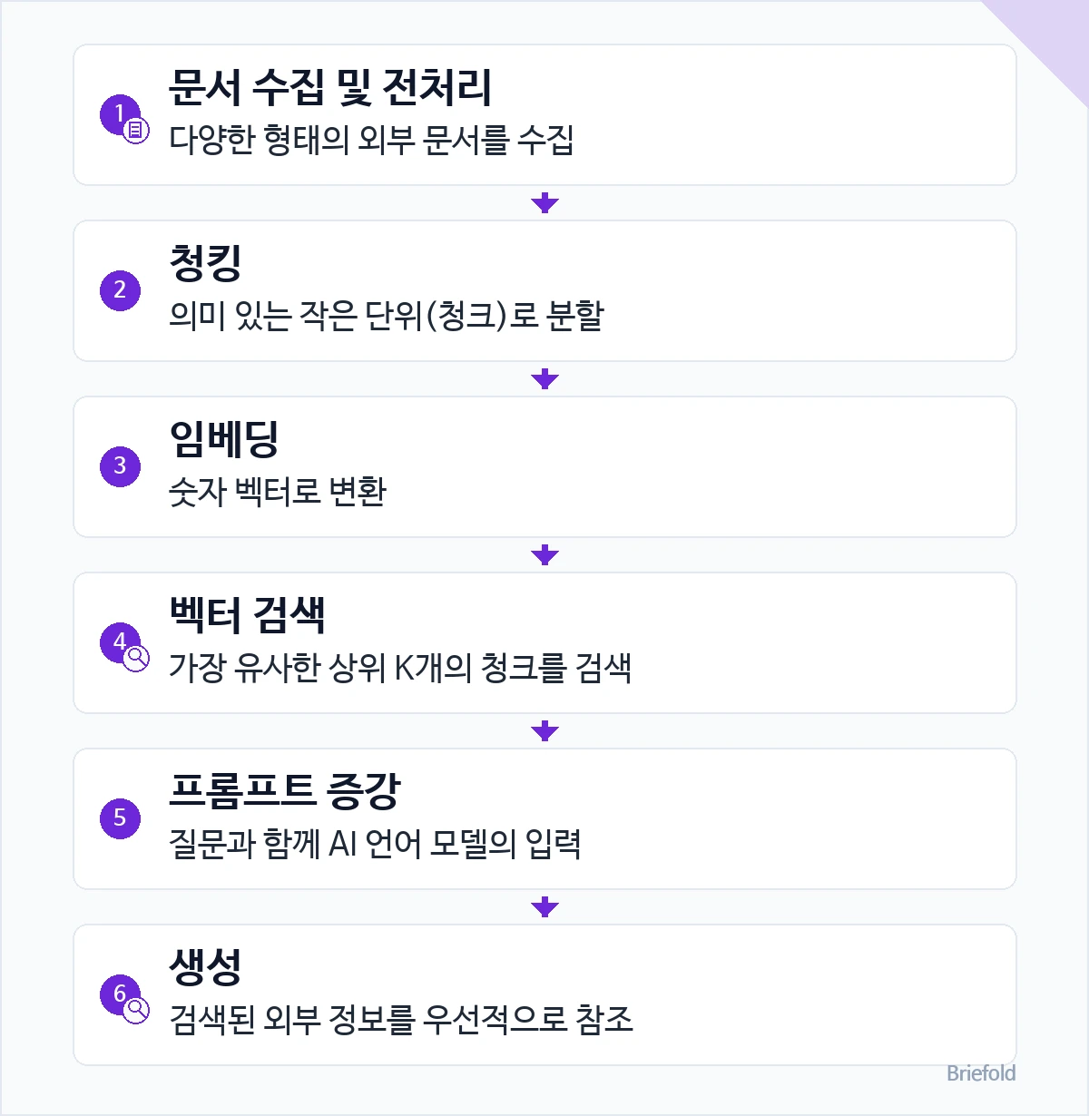 RAG의 작동 원리 — 각 단계의 확인 지점과 역할