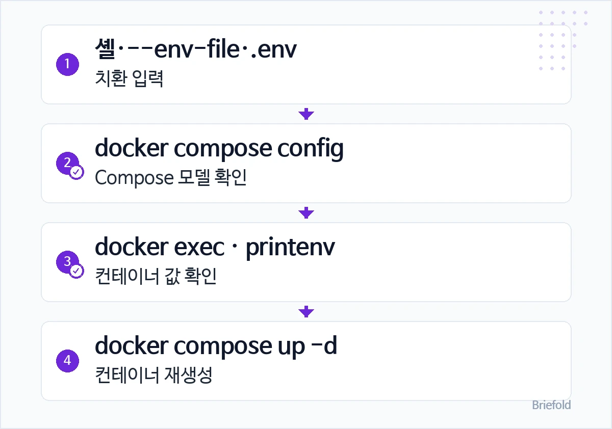 Compose 환경변수 확인 경로: 1. 치환 입력 확인 / 2. Compose 모델 확인 / 3. 컨테이너 값 확인 / 4. 컨테이너 재생성