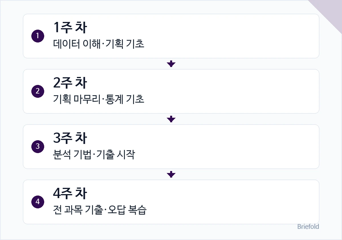 4주 학습 흐름 요약: 1. 1주 차 — 데이터 이해·기획 기초 / 2. 2주 차 — 기획 마무리·통계 기초 / 3. 3주 차 — 분석 기법·기출 시작 / 4. 4주 차 — 전 과목 기출·오답 복습