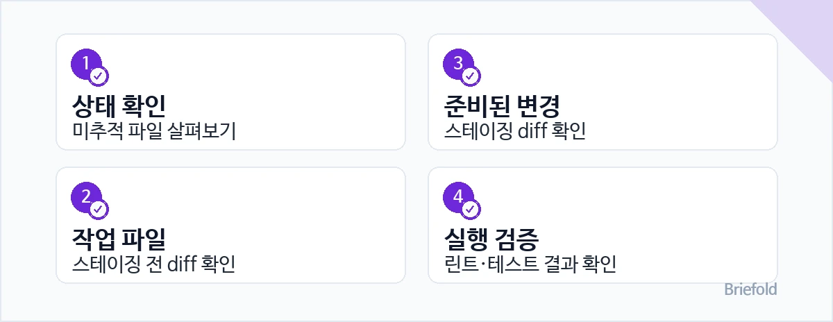 AI 코드 변경 검토 순서: 1. 상태 확인 — 미추적 파일 살펴보기 / 2. 작업 파일 — 스테이징 전 diff 확인 / 3. 준비된 변경 — 스테이징 diff 확인 / 4. 실행 검증 — 린트·테스트 결과 확인