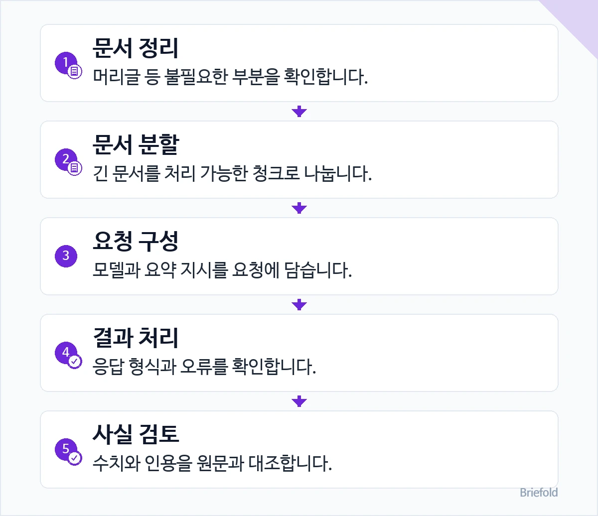 문서 요약 요청과 검토 순서: 1. 문서 정리 — 머리글 등 불필요한 부분을 확인합니다. / 2. 문서 분할 — 긴 문서를 처리 가능한 청크로 나눕니다. / 3. 요청 구성 — 모델과 요약 지시를 요청에 담습니다. / 4. 결과 처리 — 응답 형식과 오류를 확인합니다. / 5. 사실 검토 — 수치와 인용을 원문과 대조합니다.