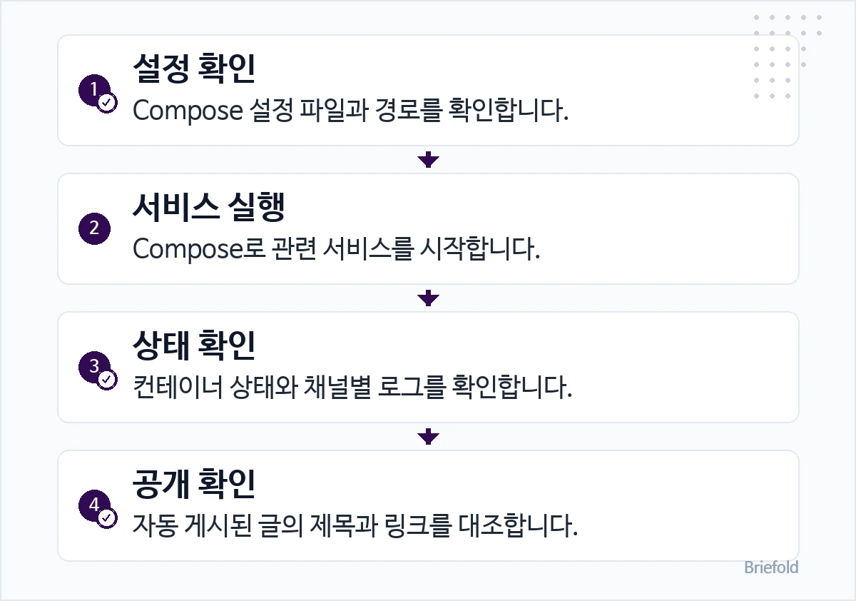 컨테이너 구성과 발행 확인 순서: 1. 설정 확인 — Compose 설정 파일과 경로를 확인합니다. / 2. 서비스 실행 — Compose로 관련 서비스를 시작합니다. / 3. 상태 확인 — 컨테이너 상태와 채널별 로그를 확인합니다. / 4. 공개 확인 — 자동 게시된 글의 제목과 링크를 대조합니다.