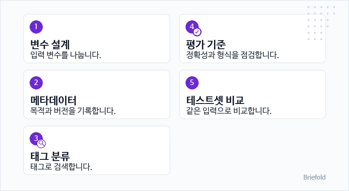 프롬프트 관리 흐름: 1. 변수 설계 — 입력 변수를 나눕니다. / 2. 메타데이터 — 목적과 버전을 기록합니다. / 3. 태그 분류 — 태그로 검색합니다. / 4. 평가 기준 — 정확성과 형식을 점검합니다. / 5. 테스트셋 비교 — 같은 입력으로 비교합니다.