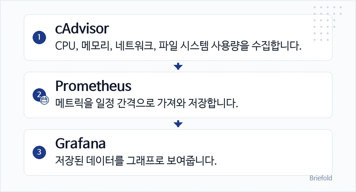 컨테이너 모니터링의 데이터 흐름: 1. cAdvisor — CPU, 메모리, 네트워크, 파일 시스템 사용량을 수집합니다. / 2. Prometheus — 메트릭을 일정 간격으로 가져와 저장합니다. / 3. Grafana — 저장된 데이터를 그래프로 보여줍니다.