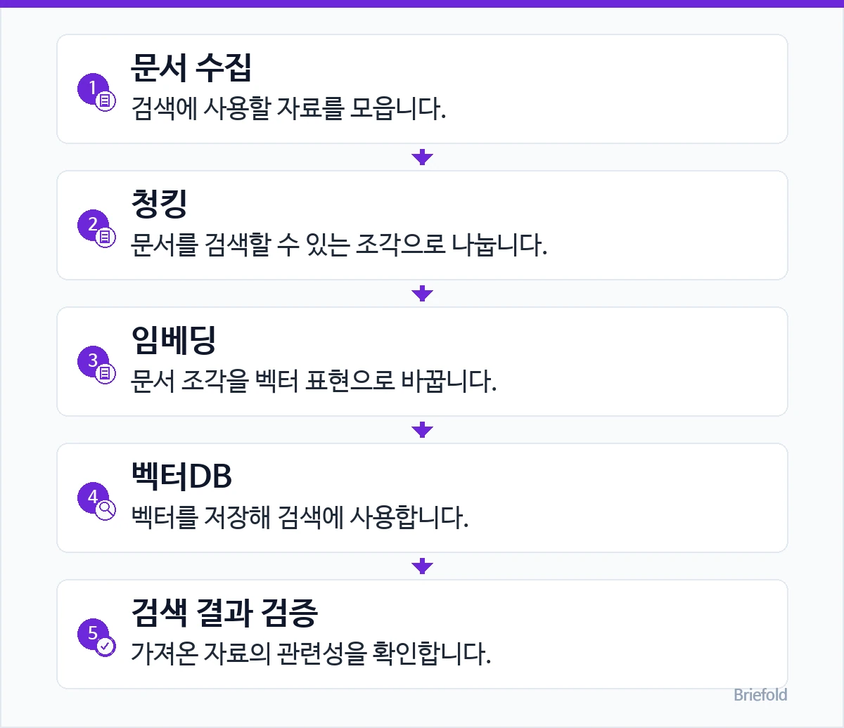 RAG 문서 처리와 검색 검증: 1. 문서 수집 — 검색에 사용할 자료를 모읍니다. / 2. 청킹 — 문서를 검색할 수 있는 조각으로 나눕니다. / 3. 임베딩 — 문서 조각을 벡터 표현으로 바꿉니다. / 4. 벡터DB — 벡터를 저장해 검색에 사용합니다. / 5. 검색 결과 검증 — 가져온 자료의 관련성을 확인합니다.