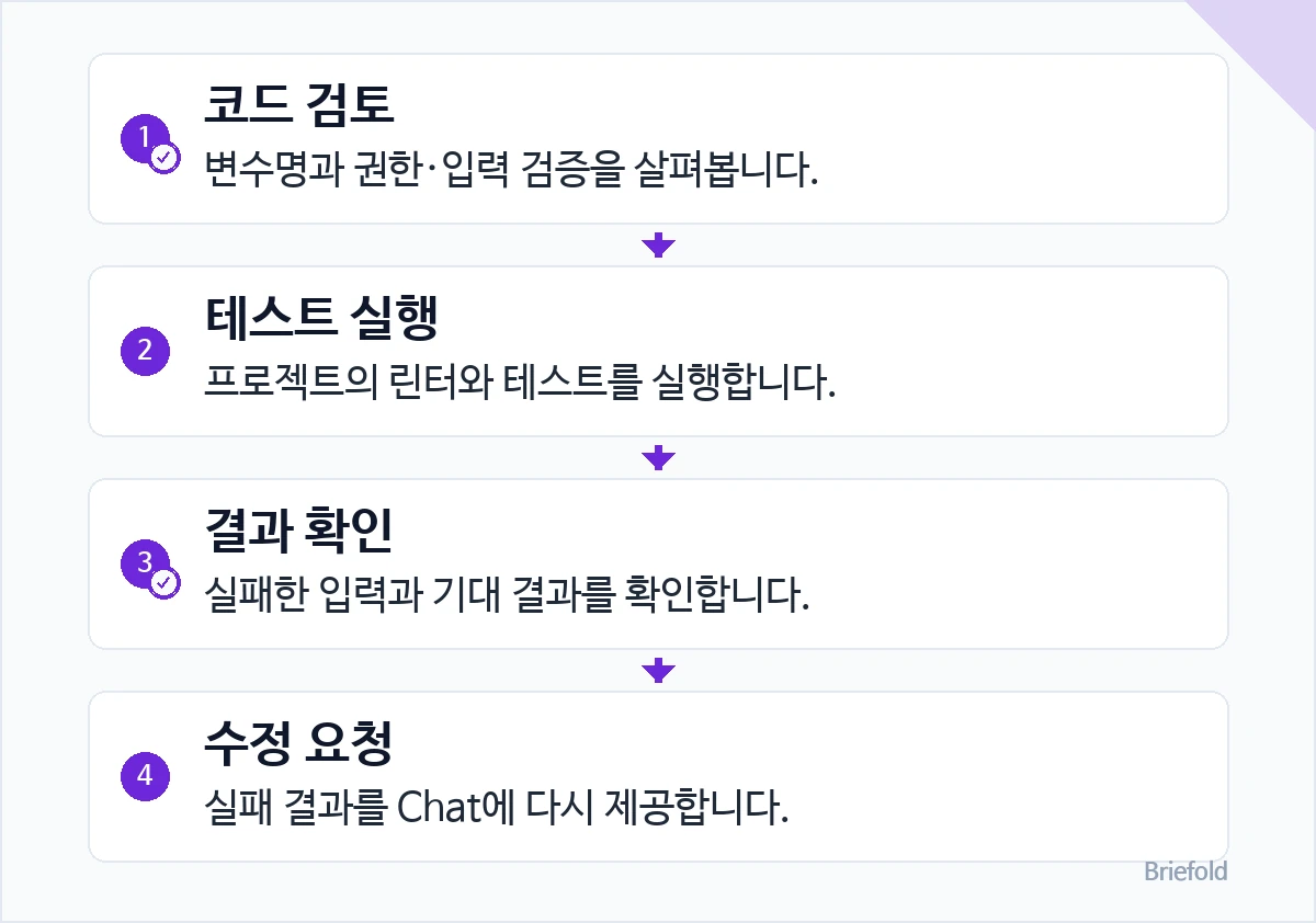 코드 제안을 확인하고 테스트하는 순서: 1. 코드 검토 — 변수명과 권한·입력 검증을 살펴봅니다. / 2. 테스트 실행 — 프로젝트의 린터와 테스트를 실행합니다. / 3. 결과 확인 — 실패한 입력과 기대 결과를 확인합니다. / 4. 수정 요청 — 실패 결과를 Chat에 다시 제공합니다.
