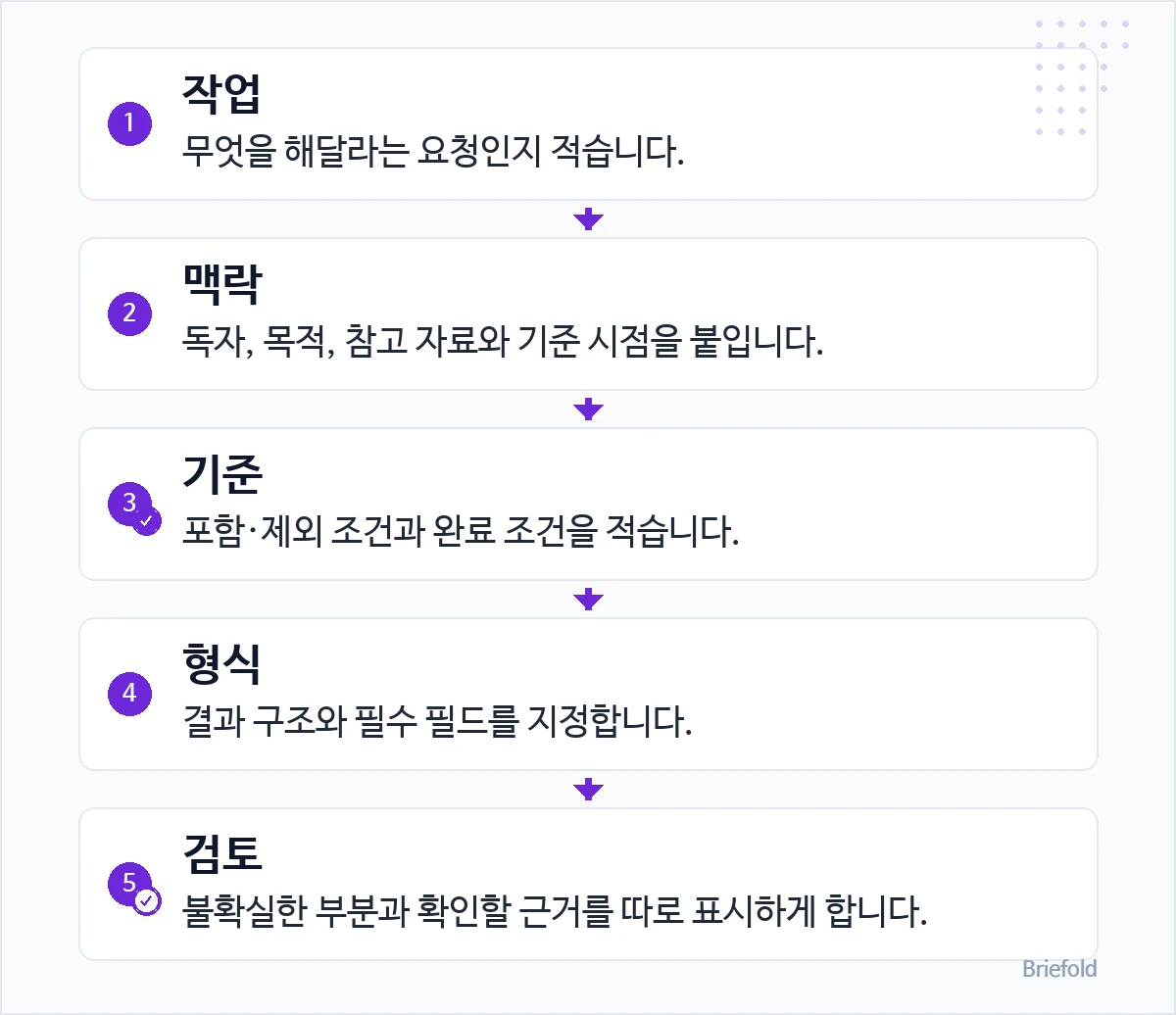 바로 써보는 프롬프트 조립 순서: 1. 작업 — 무엇을 해달라는 요청인지 적습니다. / 2. 맥락 — 독자, 목적, 참고 자료와 기준 시점을 붙입니다. / 3. 기준 — 포함·제외 조건과 완료 조건을 적습니다. / 4. 형식 — 결과 구조와 필수 필드를 지정합니다. / 5. 검토 — 불확실한 부분과 확인할 근거를 따로 표시하게 합니다.