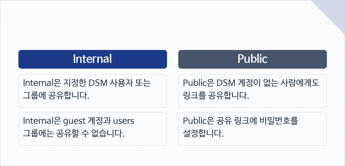 Internal: Internal은 지정한 DSM 사용자 또는 그룹에 공유합니다. Internal은 guest 계정과 users 그룹에는 공유할 수 없습니다. Public: Public은 DSM 계정이 없는 사람에게도 링크를 공유합니다. Public은 공유 링크에 비밀번호를 설정합니다.