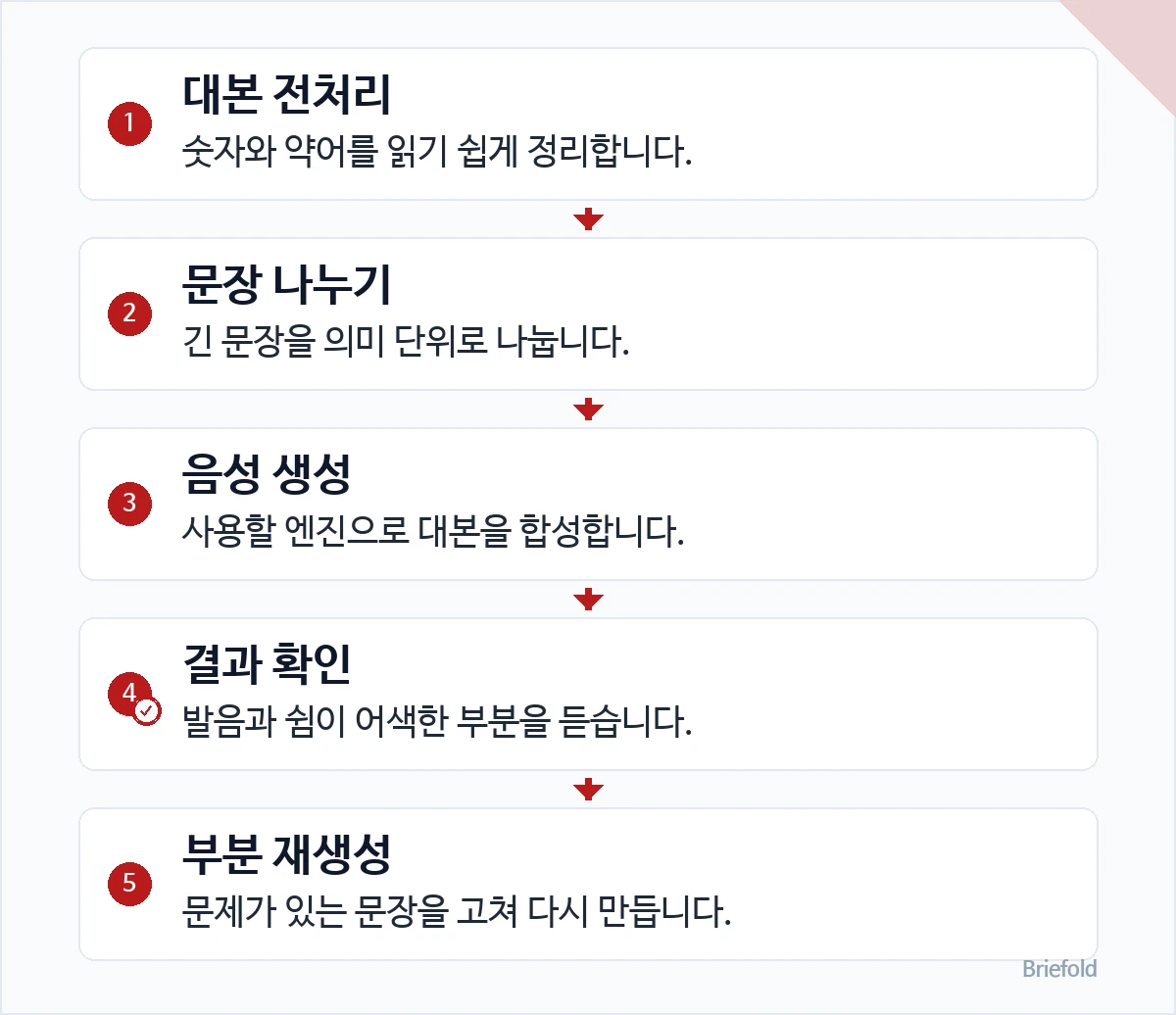 대본에서 음성까지 확인 순서: 1. 대본 전처리 — 숫자와 약어를 읽기 쉽게 정리합니다. / 2. 문장 나누기 — 긴 문장을 의미 단위로 나눕니다. / 3. 음성 생성 — 사용할 엔진으로 대본을 합성합니다. / 4. 결과 확인 — 발음과 쉼이 어색한 부분을 듣습니다. / 5. 부분 재생성 — 문제가 있는 문장을 고쳐 다시 만듭니다.