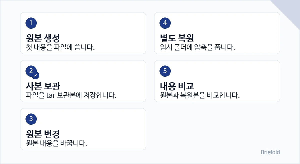 별도 사본 복원 확인 순서: 1. 원본 생성 — 첫 내용을 파일에 씁니다. / 2. 사본 보관 — 파일을 tar 보관본에 저장합니다. / 3. 원본 변경 — 원본 내용을 바꿉니다. / 4. 별도 복원 — 임시 폴더에 압축을 풉니다. / 5. 내용 비교 — 원본과 복원본을 비교합니다.