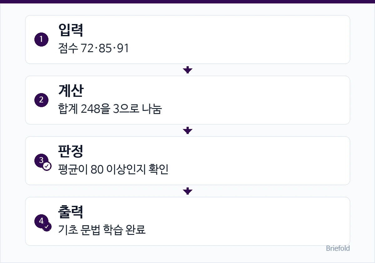 Python 예제 실행 순서: 1. 입력 — 점수 72·85·91 / 2. 계산 — 합계 248을 3으로 나눔 / 3. 판정 — 평균이 80 이상인지 확인 / 4. 출력 — 기초 문법 학습 완료