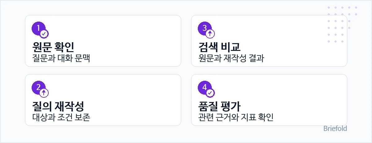 검색 질의 개선 순서: 1. 원문 확인 — 질문과 대화 문맥 / 2. 질의 재작성 — 대상과 조건 보존 / 3. 검색 비교 — 원문과 재작성 결과 / 4. 품질 평가 — 관련 근거와 지표 확인
