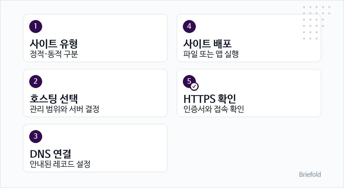 호스팅 배포 순서: 1. 사이트 유형 — 정적·동적 구분 / 2. 호스팅 선택 — 관리 범위와 서버 결정 / 3. DNS 연결 — 안내된 레코드 설정 / 4. 사이트 배포 — 파일 또는 앱 실행 / 5. HTTPS 확인 — 인증서와 접속 확인
