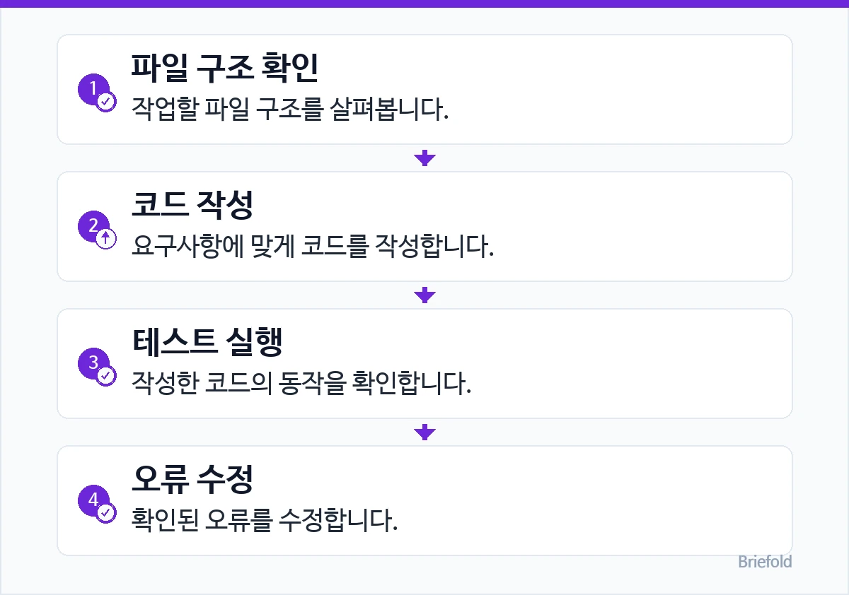 AI 에이전트 작업 순서 예시: 1. 파일 구조 확인 — 작업할 파일 구조를 살펴봅니다. / 2. 코드 작성 — 요구사항에 맞게 코드를 작성합니다. / 3. 테스트 실행 — 작성한 코드의 동작을 확인합니다. / 4. 오류 수정 — 확인된 오류를 수정합니다.