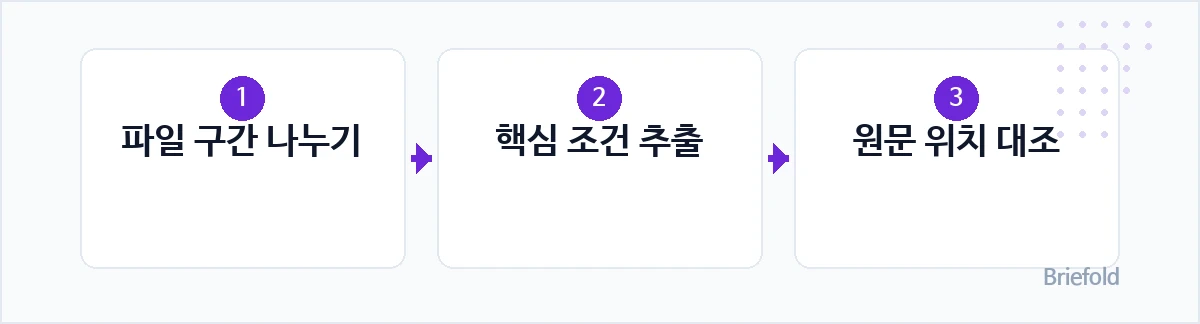대응 방법: 1. 파일 구간 나누기 / 2. 핵심 조건 추출 / 3. 원문 위치 대조