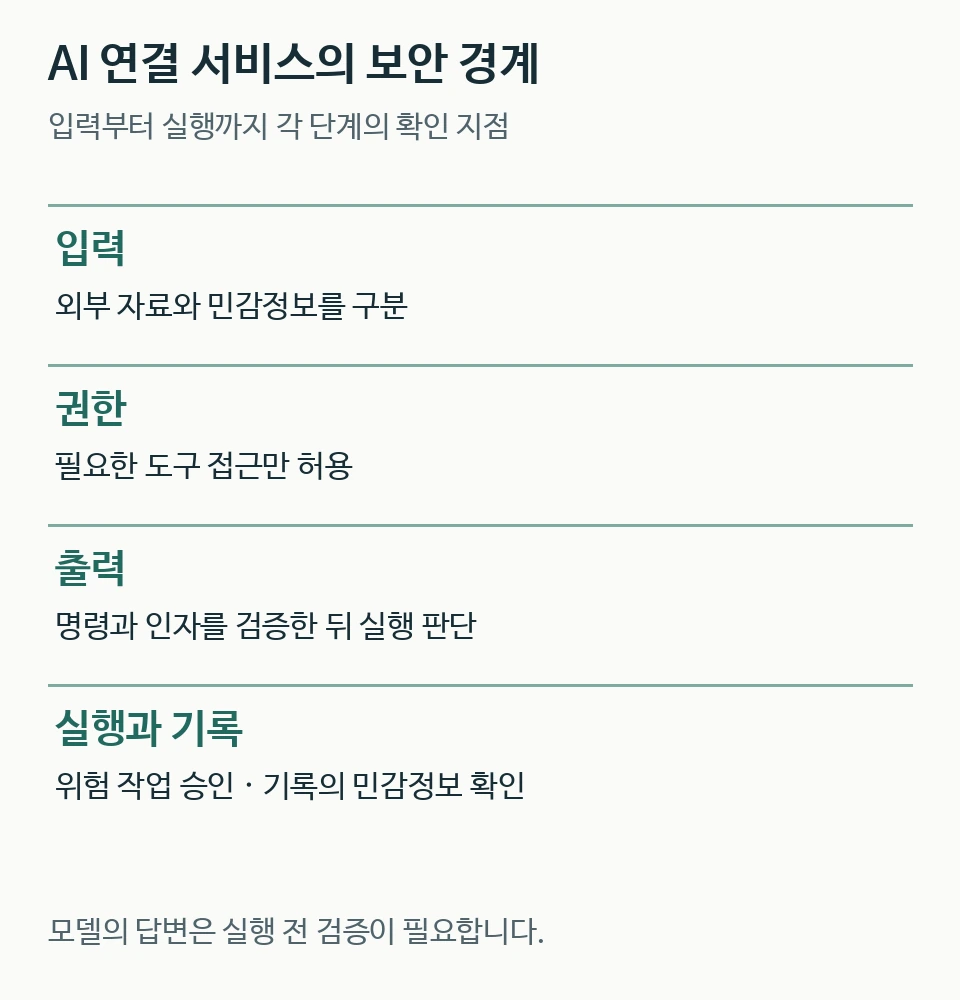 AI 연결 서비스에서 입력, 도구 권한, 출력 검증과 위험 작업 승인 및 기록을 점검하는 보안 경계
