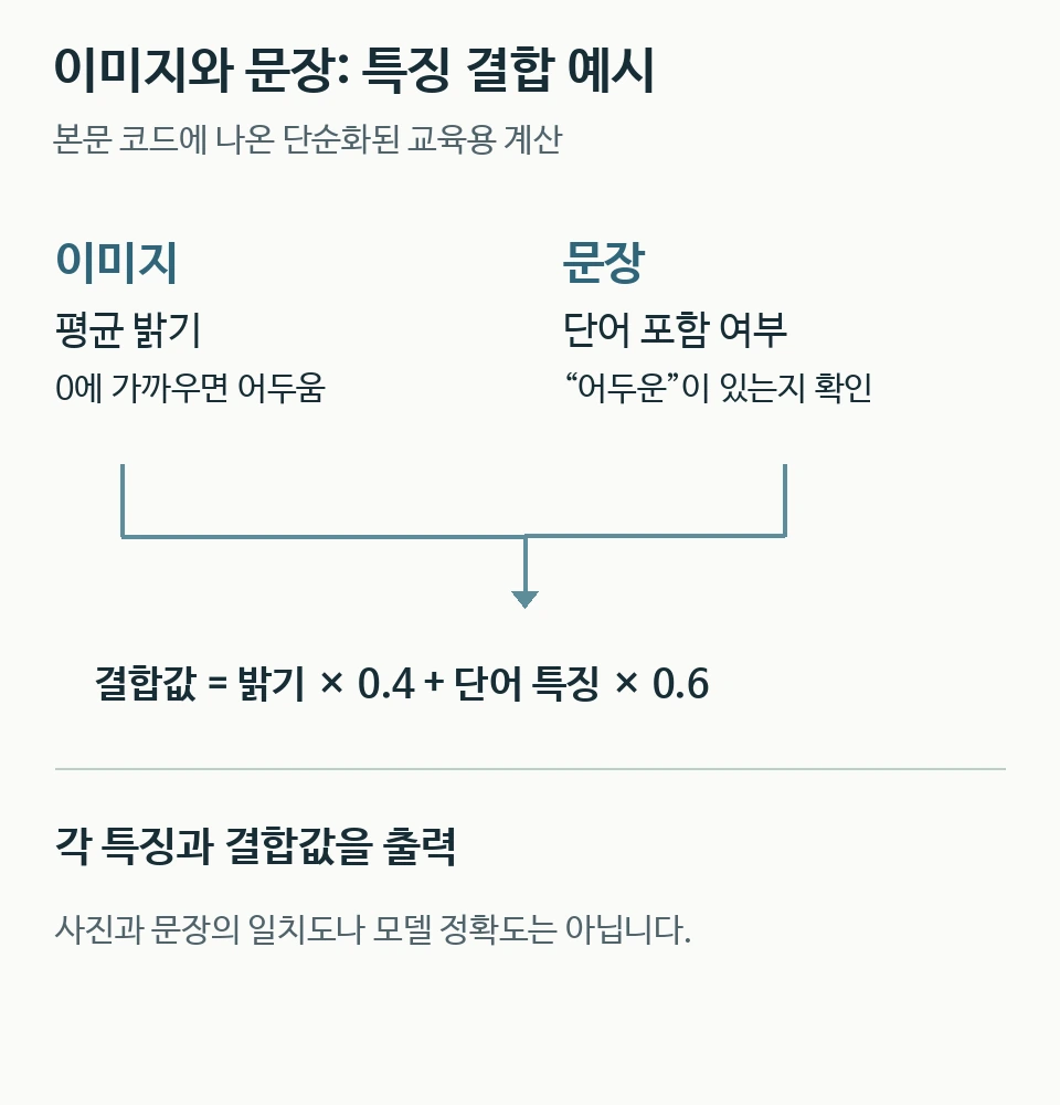 이미지 평균 밝기와 문장의 단어 특징을 가중 결합하는 교육용 코드의 계산 흐름