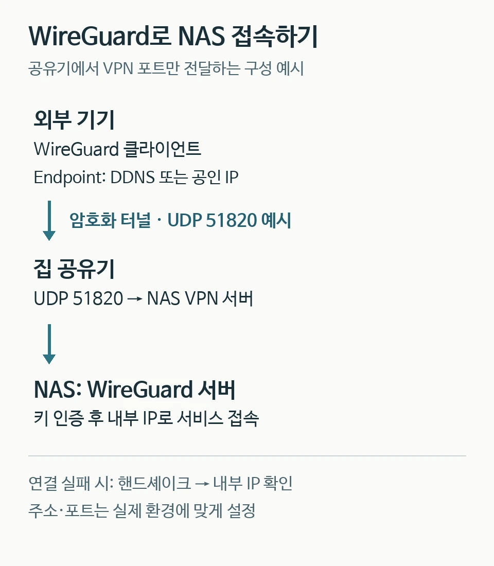 외부 기기가 공유기의 UDP 포트 포워딩을 거쳐 NAS의 WireGuard 서버에 접속하는 구성 예시