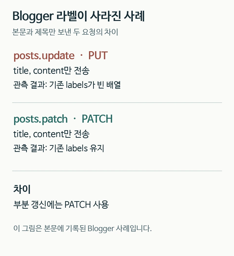 Blogger 사례에서 제목과 본문만 PUT으로 보냈을 때 라벨이 사라지고 PATCH로 보냈을 때 유지된 결과 비교
